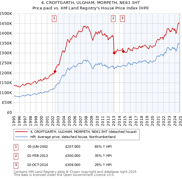 4, CROFTGARTH, ULGHAM, MORPETH, NE61 3HT: Price paid vs HM Land Registry's House Price Index