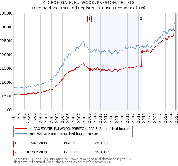 4, CROFTGATE, FULWOOD, PRESTON, PR2 8LS: Price paid vs HM Land Registry's House Price Index