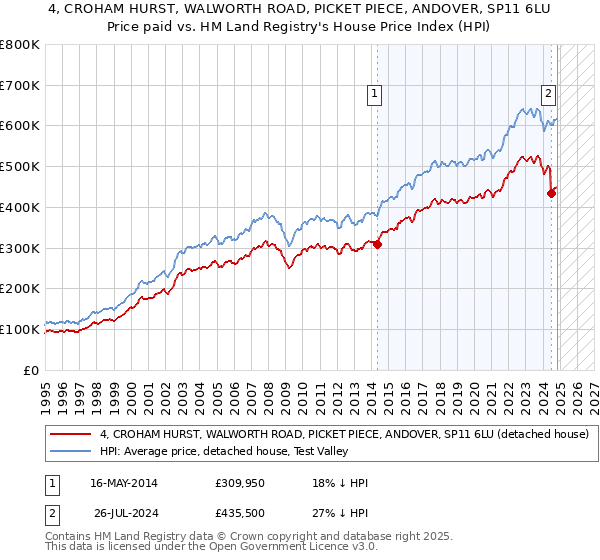 4, CROHAM HURST, WALWORTH ROAD, PICKET PIECE, ANDOVER, SP11 6LU: Price paid vs HM Land Registry's House Price Index