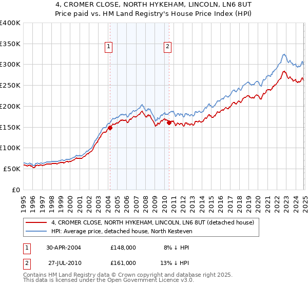 4, CROMER CLOSE, NORTH HYKEHAM, LINCOLN, LN6 8UT: Price paid vs HM Land Registry's House Price Index