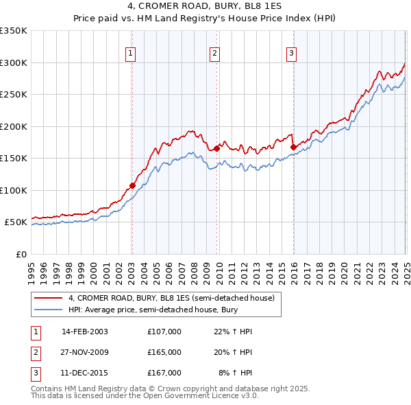 4, CROMER ROAD, BURY, BL8 1ES: Price paid vs HM Land Registry's House Price Index