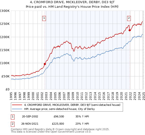 4, CROMFORD DRIVE, MICKLEOVER, DERBY, DE3 9JT: Price paid vs HM Land Registry's House Price Index