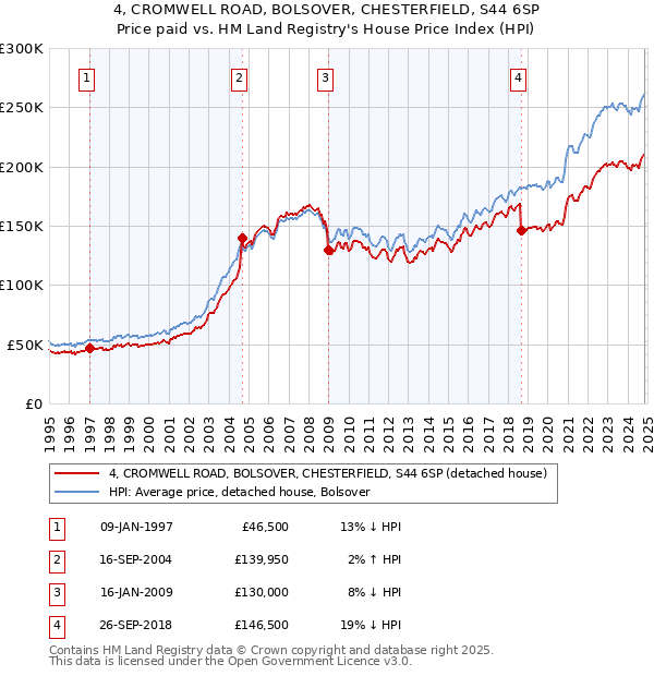 4, CROMWELL ROAD, BOLSOVER, CHESTERFIELD, S44 6SP: Price paid vs HM Land Registry's House Price Index