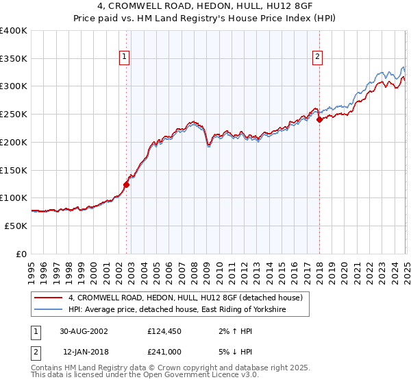 4, CROMWELL ROAD, HEDON, HULL, HU12 8GF: Price paid vs HM Land Registry's House Price Index