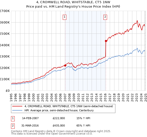 4, CROMWELL ROAD, WHITSTABLE, CT5 1NW: Price paid vs HM Land Registry's House Price Index