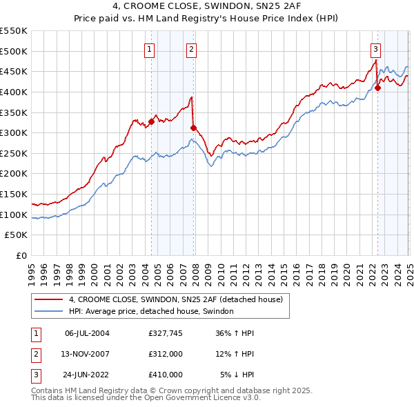 4, CROOME CLOSE, SWINDON, SN25 2AF: Price paid vs HM Land Registry's House Price Index