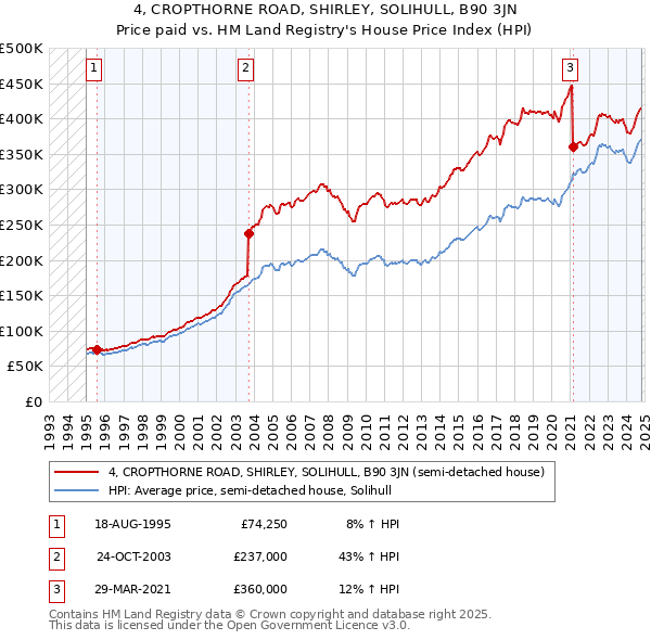 4, CROPTHORNE ROAD, SHIRLEY, SOLIHULL, B90 3JN: Price paid vs HM Land Registry's House Price Index