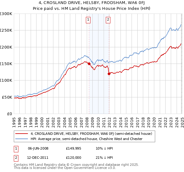 4, CROSLAND DRIVE, HELSBY, FRODSHAM, WA6 0FJ: Price paid vs HM Land Registry's House Price Index