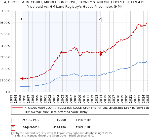 4, CROSS FARM COURT, MIDDLETON CLOSE, STONEY STANTON, LEICESTER, LE9 4TS: Price paid vs HM Land Registry's House Price Index