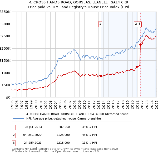 4, CROSS HANDS ROAD, GORSLAS, LLANELLI, SA14 6RR: Price paid vs HM Land Registry's House Price Index