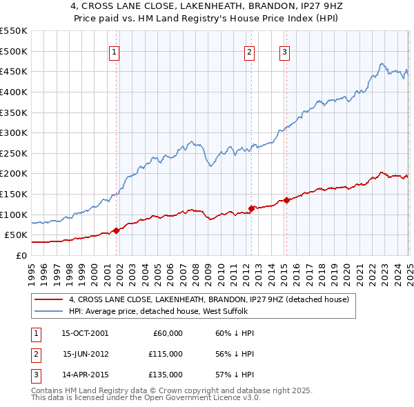 4, CROSS LANE CLOSE, LAKENHEATH, BRANDON, IP27 9HZ: Price paid vs HM Land Registry's House Price Index