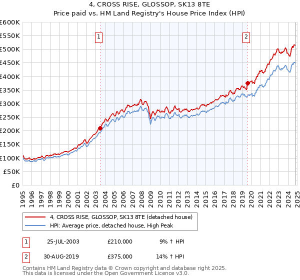 4, CROSS RISE, GLOSSOP, SK13 8TE: Price paid vs HM Land Registry's House Price Index