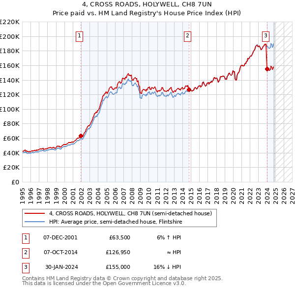 4, CROSS ROADS, HOLYWELL, CH8 7UN: Price paid vs HM Land Registry's House Price Index