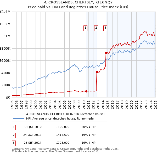 4, CROSSLANDS, CHERTSEY, KT16 9QY: Price paid vs HM Land Registry's House Price Index