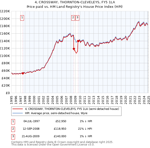 4, CROSSWAY, THORNTON-CLEVELEYS, FY5 1LA: Price paid vs HM Land Registry's House Price Index