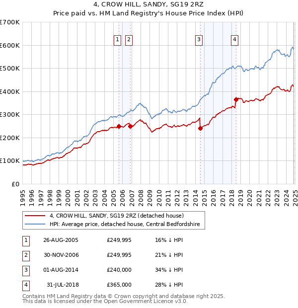 4, CROW HILL, SANDY, SG19 2RZ: Price paid vs HM Land Registry's House Price Index