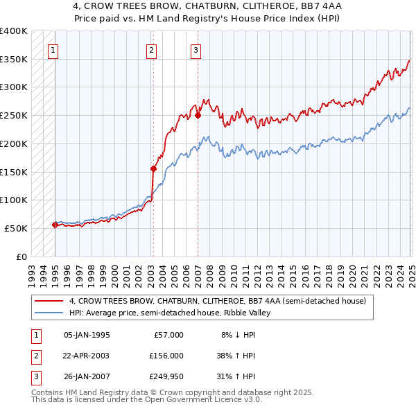 4, CROW TREES BROW, CHATBURN, CLITHEROE, BB7 4AA: Price paid vs HM Land Registry's House Price Index