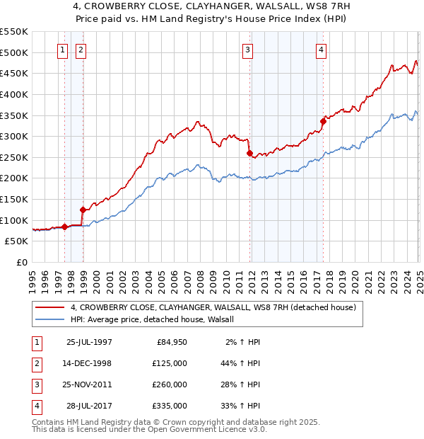 4, CROWBERRY CLOSE, CLAYHANGER, WALSALL, WS8 7RH: Price paid vs HM Land Registry's House Price Index