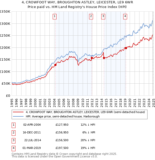 4, CROWFOOT WAY, BROUGHTON ASTLEY, LEICESTER, LE9 6WR: Price paid vs HM Land Registry's House Price Index