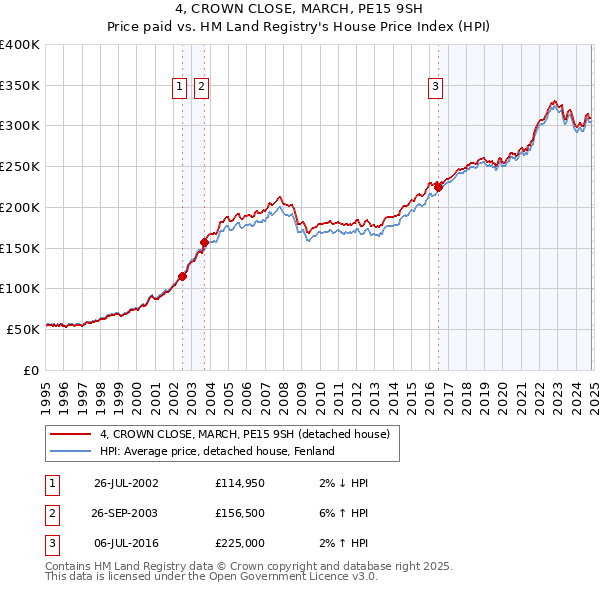 4, CROWN CLOSE, MARCH, PE15 9SH: Price paid vs HM Land Registry's House Price Index