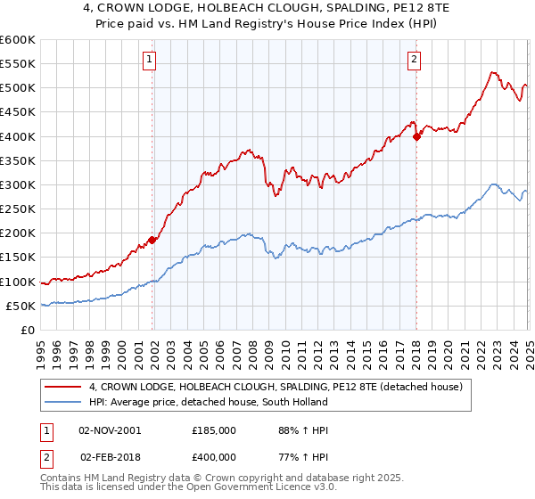 4, CROWN LODGE, HOLBEACH CLOUGH, SPALDING, PE12 8TE: Price paid vs HM Land Registry's House Price Index