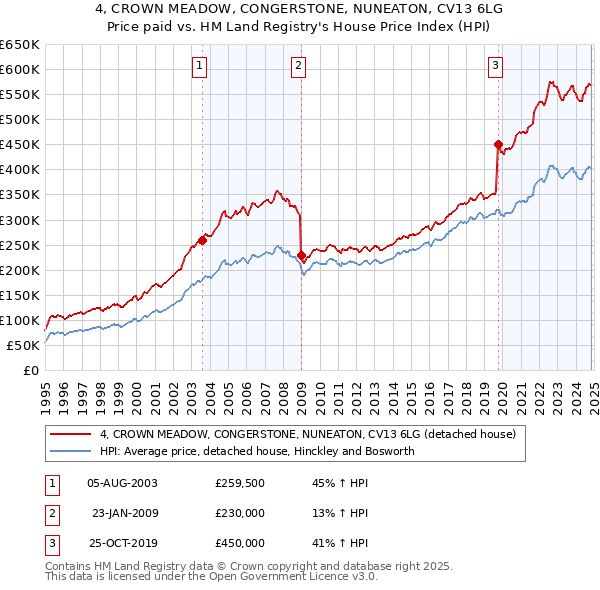 4, CROWN MEADOW, CONGERSTONE, NUNEATON, CV13 6LG: Price paid vs HM Land Registry's House Price Index