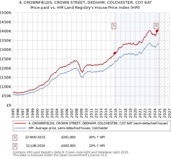 4, CROWNFIELDS, CROWN STREET, DEDHAM, COLCHESTER, CO7 6AT: Price paid vs HM Land Registry's House Price Index