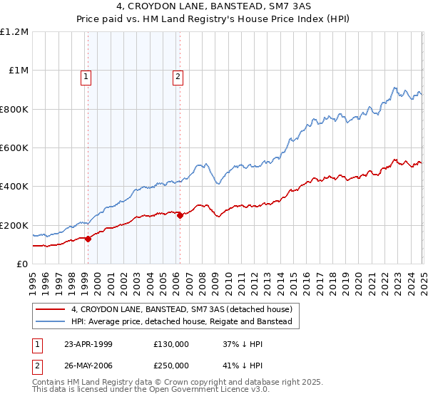 4, CROYDON LANE, BANSTEAD, SM7 3AS: Price paid vs HM Land Registry's House Price Index