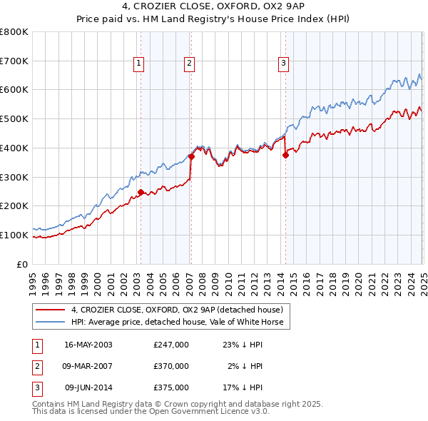 4, CROZIER CLOSE, OXFORD, OX2 9AP: Price paid vs HM Land Registry's House Price Index