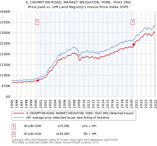 4, CRUMPTON ROAD, MARKET WEIGHTON, YORK, YO43 3RQ: Price paid vs HM Land Registry's House Price Index