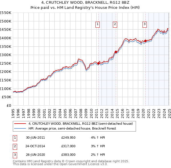 4, CRUTCHLEY WOOD, BRACKNELL, RG12 8BZ: Price paid vs HM Land Registry's House Price Index