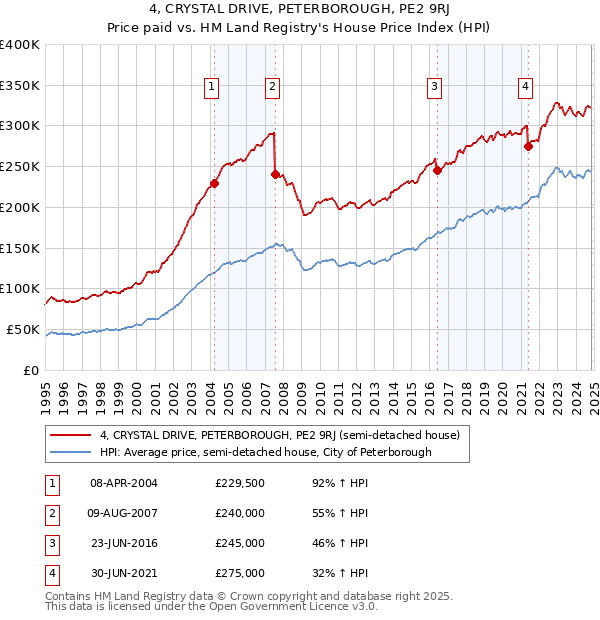 4, CRYSTAL DRIVE, PETERBOROUGH, PE2 9RJ: Price paid vs HM Land Registry's House Price Index