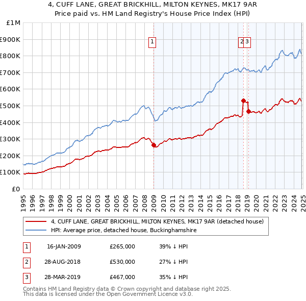 4, CUFF LANE, GREAT BRICKHILL, MILTON KEYNES, MK17 9AR: Price paid vs HM Land Registry's House Price Index