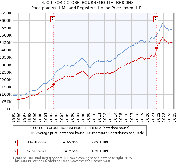 4, CULFORD CLOSE, BOURNEMOUTH, BH8 0HX: Price paid vs HM Land Registry's House Price Index