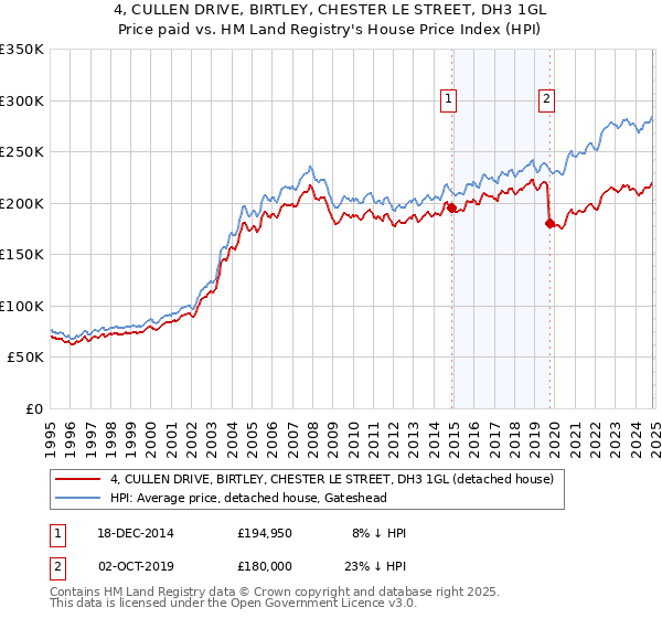 4, CULLEN DRIVE, BIRTLEY, CHESTER LE STREET, DH3 1GL: Price paid vs HM Land Registry's House Price Index