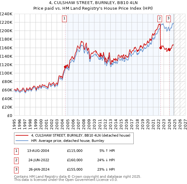 4, CULSHAW STREET, BURNLEY, BB10 4LN: Price paid vs HM Land Registry's House Price Index