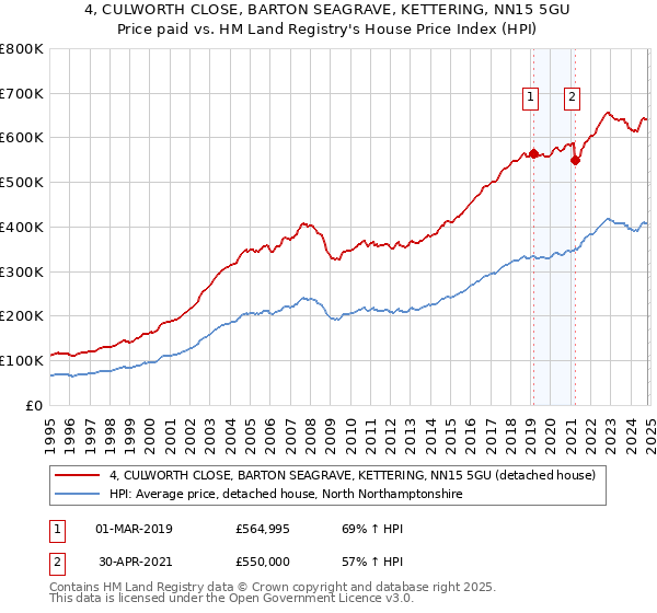 4, CULWORTH CLOSE, BARTON SEAGRAVE, KETTERING, NN15 5GU: Price paid vs HM Land Registry's House Price Index