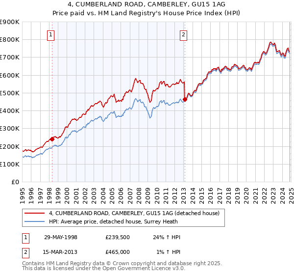 4, CUMBERLAND ROAD, CAMBERLEY, GU15 1AG: Price paid vs HM Land Registry's House Price Index