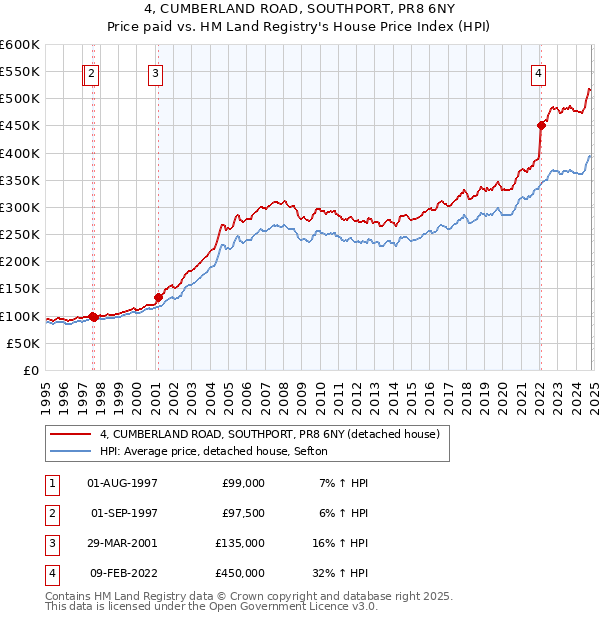 4, CUMBERLAND ROAD, SOUTHPORT, PR8 6NY: Price paid vs HM Land Registry's House Price Index