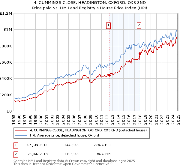 4, CUMMINGS CLOSE, HEADINGTON, OXFORD, OX3 8ND: Price paid vs HM Land Registry's House Price Index