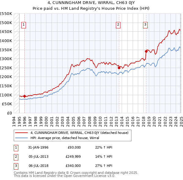 4, CUNNINGHAM DRIVE, WIRRAL, CH63 0JY: Price paid vs HM Land Registry's House Price Index