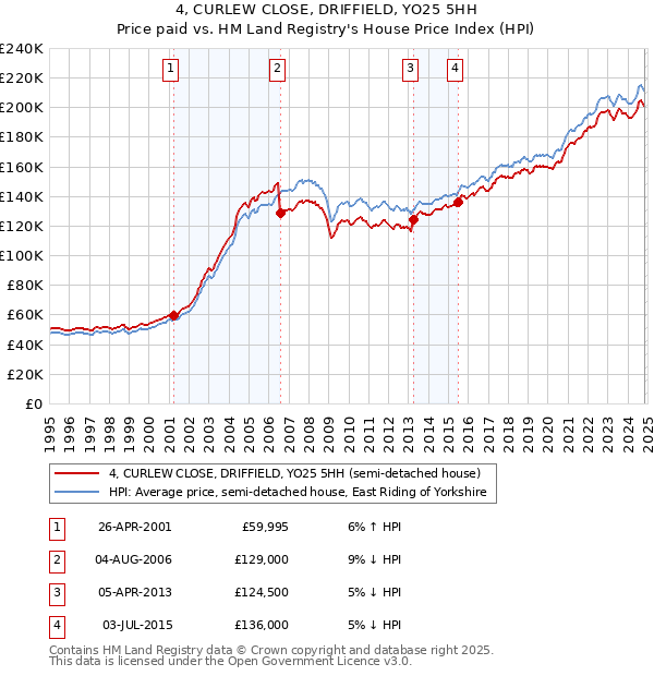 4, CURLEW CLOSE, DRIFFIELD, YO25 5HH: Price paid vs HM Land Registry's House Price Index