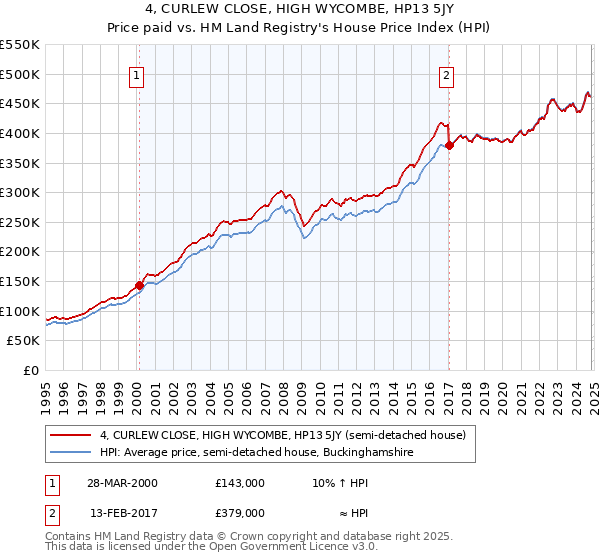 4, CURLEW CLOSE, HIGH WYCOMBE, HP13 5JY: Price paid vs HM Land Registry's House Price Index