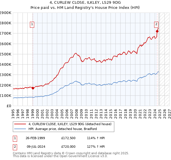 4, CURLEW CLOSE, ILKLEY, LS29 9DG: Price paid vs HM Land Registry's House Price Index