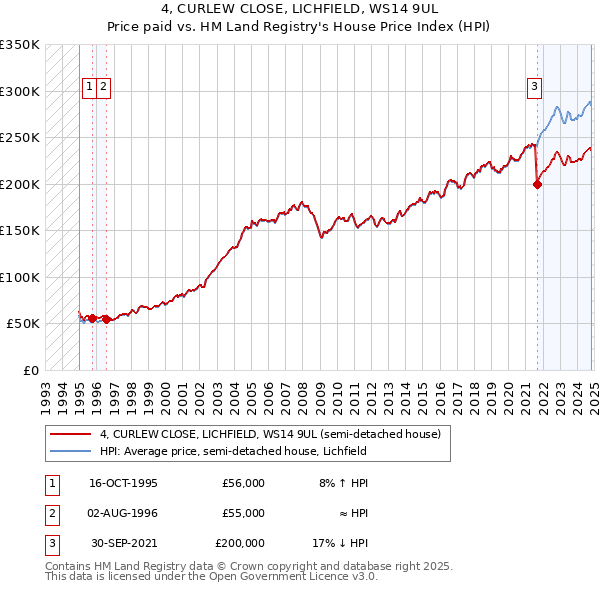 4, CURLEW CLOSE, LICHFIELD, WS14 9UL: Price paid vs HM Land Registry's House Price Index