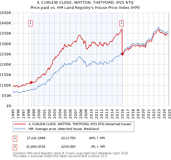 4, CURLEW CLOSE, WATTON, THETFORD, IP25 6TQ: Price paid vs HM Land Registry's House Price Index