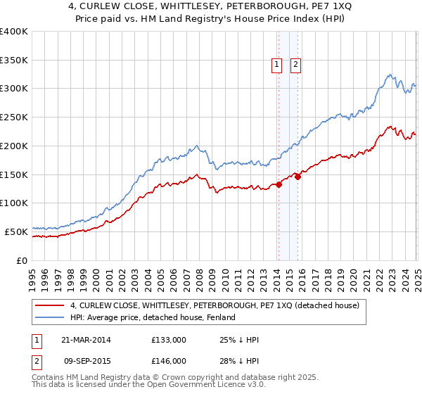 4, CURLEW CLOSE, WHITTLESEY, PETERBOROUGH, PE7 1XQ: Price paid vs HM Land Registry's House Price Index