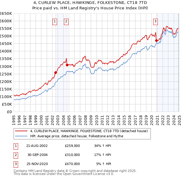 4, CURLEW PLACE, HAWKINGE, FOLKESTONE, CT18 7TD: Price paid vs HM Land Registry's House Price Index