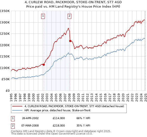 4, CURLEW ROAD, PACKMOOR, STOKE-ON-TRENT, ST7 4GD: Price paid vs HM Land Registry's House Price Index