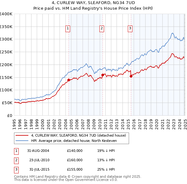 4, CURLEW WAY, SLEAFORD, NG34 7UD: Price paid vs HM Land Registry's House Price Index